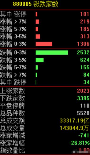 今天的市场，依旧是科技，科技，还是科技！资金不断逃离“老登”股。一起看看怎么回事