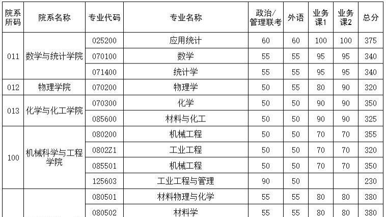 华中科技大学2026考研复试分数线