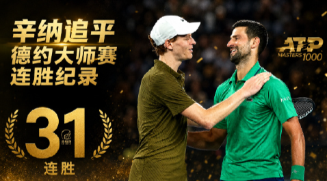 罗马大师赛第四轮，辛纳6-2/6-3完胜资格赛选手佩莱格里诺，大师赛连胜场数来到