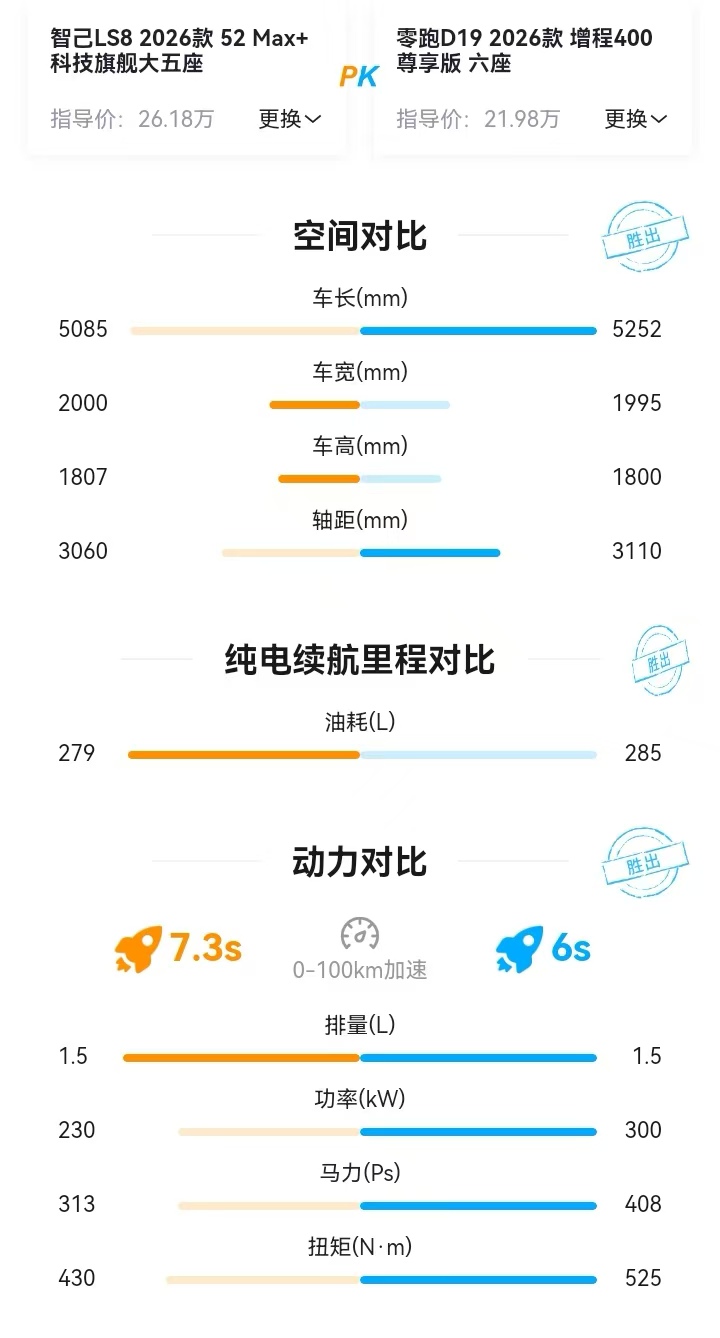 这俩主打增程的旗舰车型同时上市，价格刚刚公布，对比信息就出来了！

零跑依旧是比