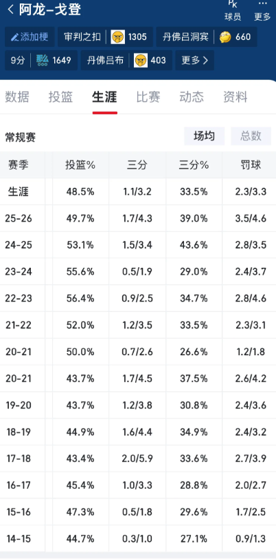 阿门能练出阿龙戈登的三分就可以！现在的阿门出手还是少，大家觉得呢