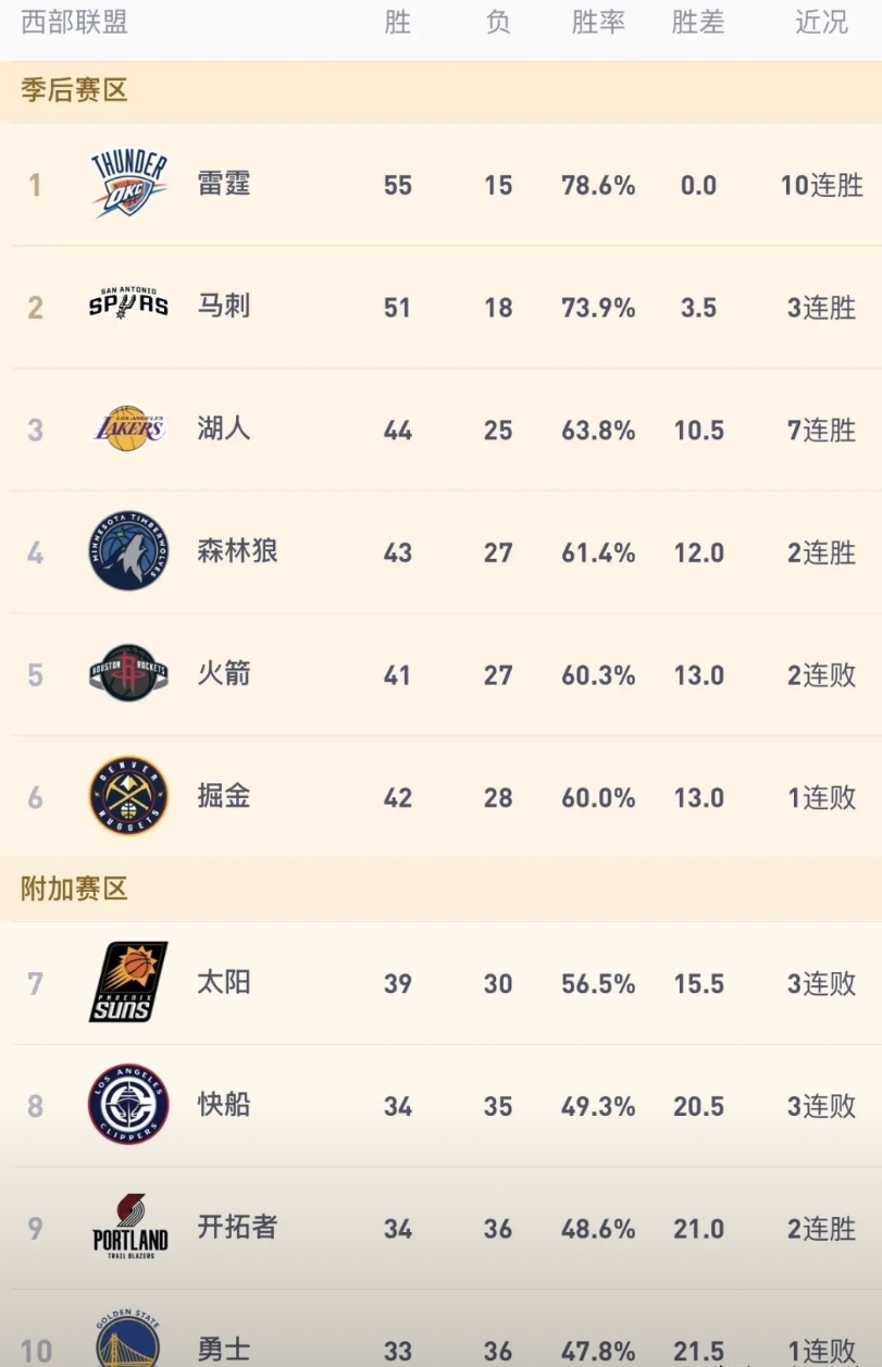 西部提前大结局！今天随着湖人再胜火箭，雷霆大胜篮网，森林狼狂胜爵士，掘金爆冷输给