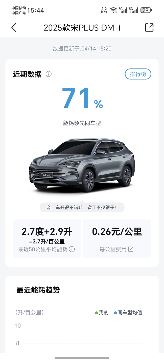 基本用Ai能耗管理+舒适模式
看看开习惯了用哪种方式更省，目标是干到3个油以