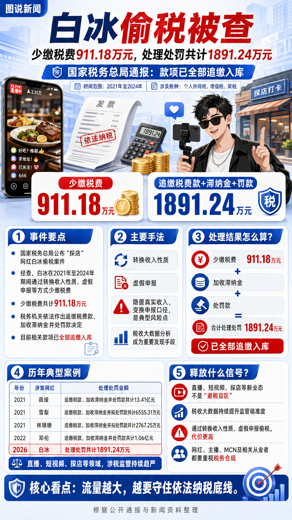 一图读懂：“探店”网红白冰偷税 追缴并罚款近2000万