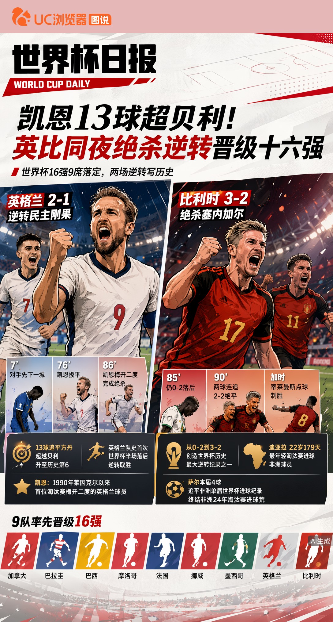 凯恩13球超贝利！英比同夜绝杀逆转晋级十六强