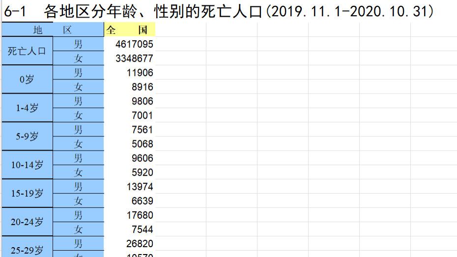 中国男性死亡中位数到底是多少？虽然不是67.7岁，但也仅仅刚满70岁
