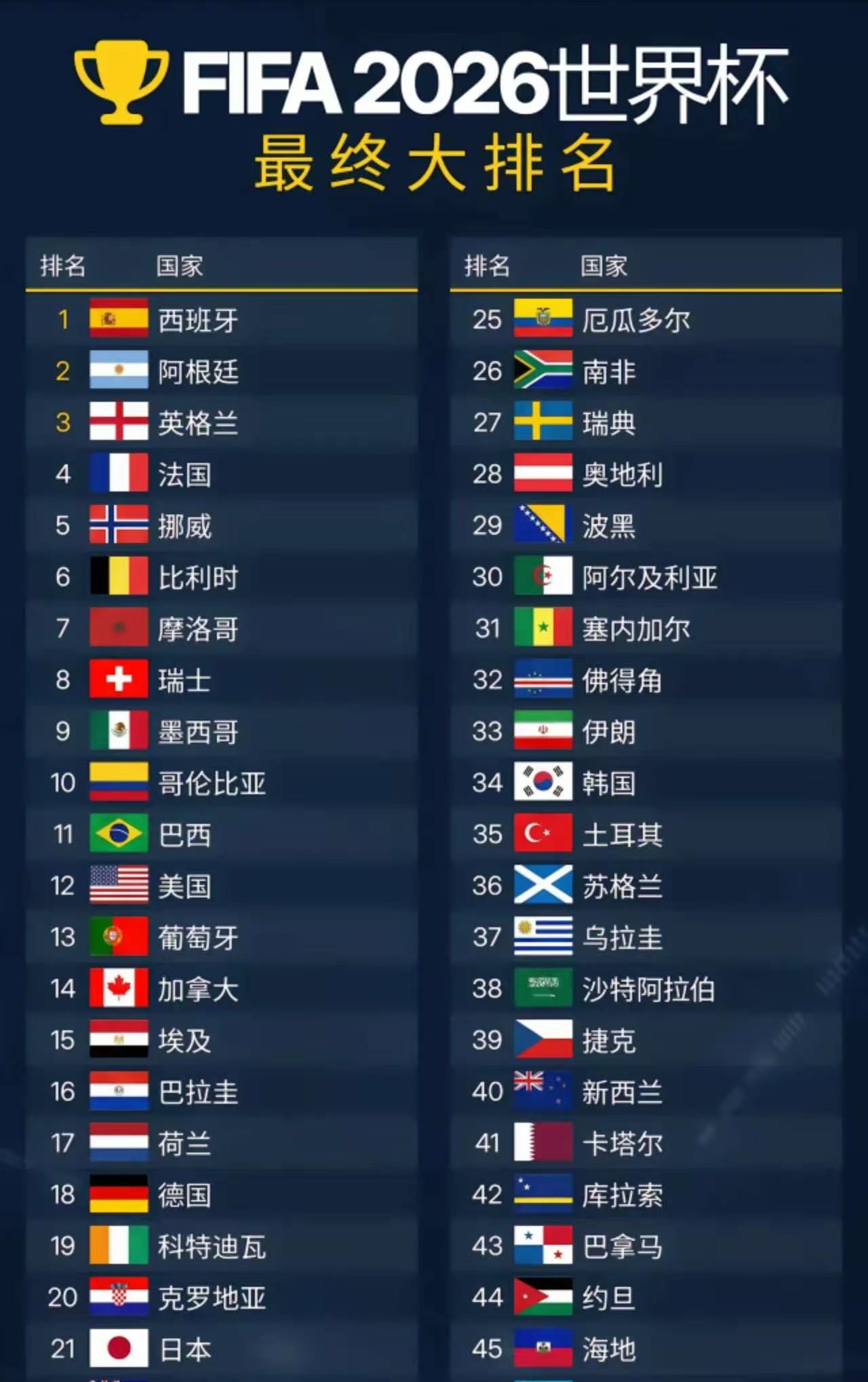 世界杯48队最终排名全部确定:看下图，西班牙力压根廷夺冠排名第一，英格兰力压法国