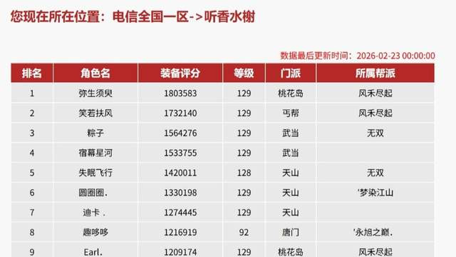 天龙八部：老牌四大神区之听香水榭，18年未合区却拥有28个百万号