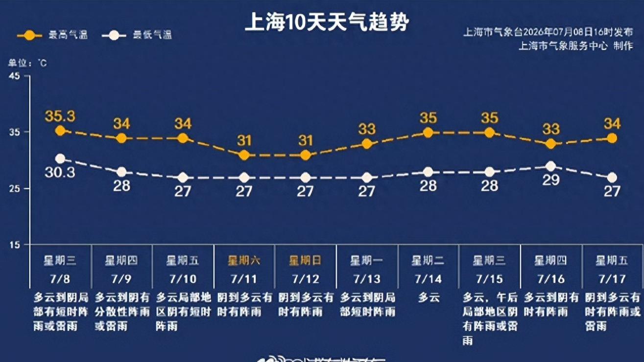 上海今天气温25℃-32℃，阴到多云有分散性阵雨或雷雨