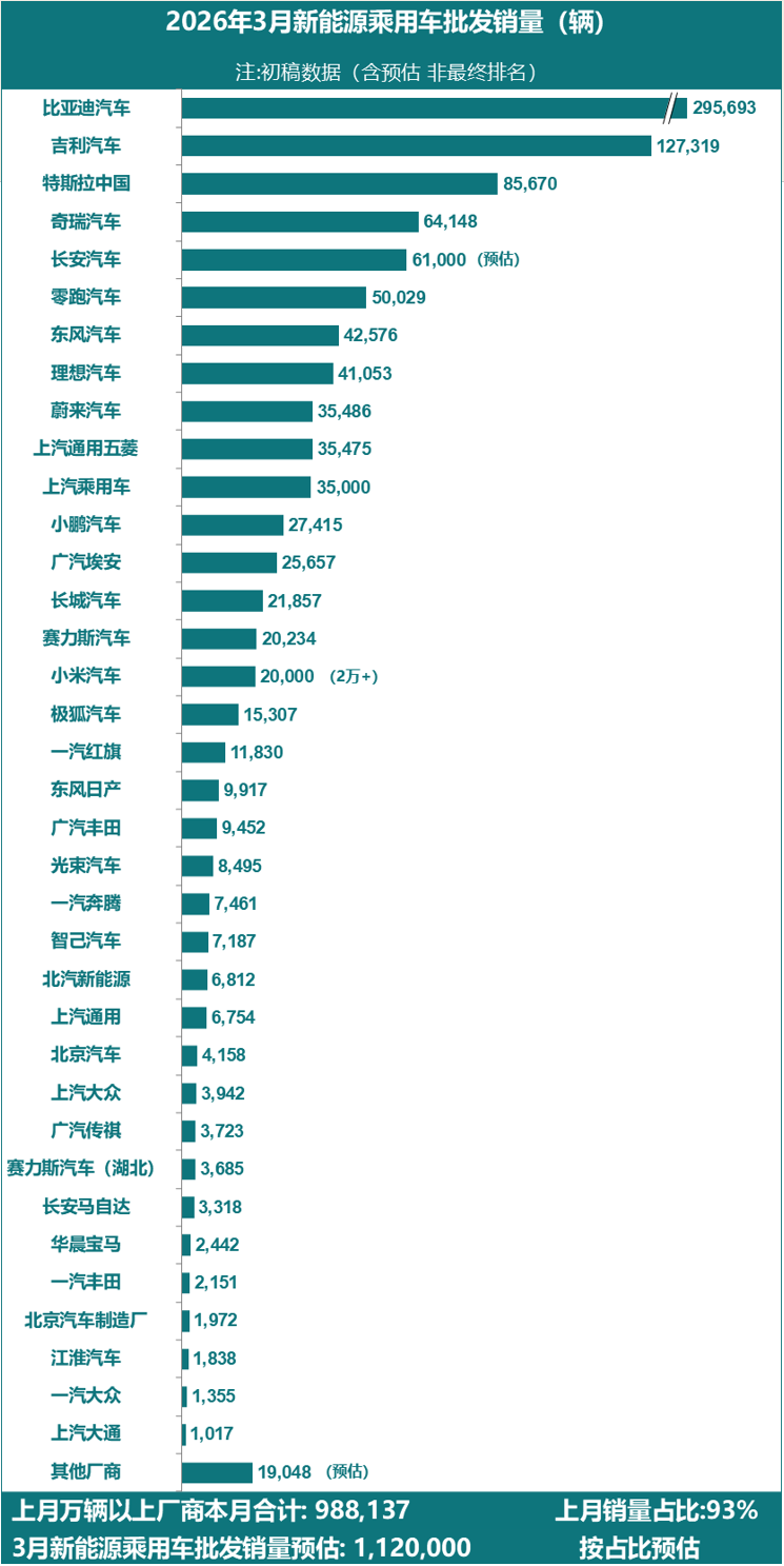 3月新能源乘用车厂商批发销量112万辆