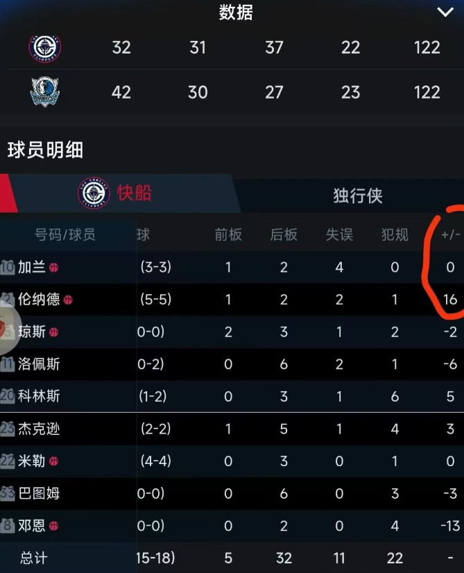 为什么40+10的加兰依旧没人吹？

因为篮球比赛需要攻守平衡，加兰属于瑜不掩瑕
