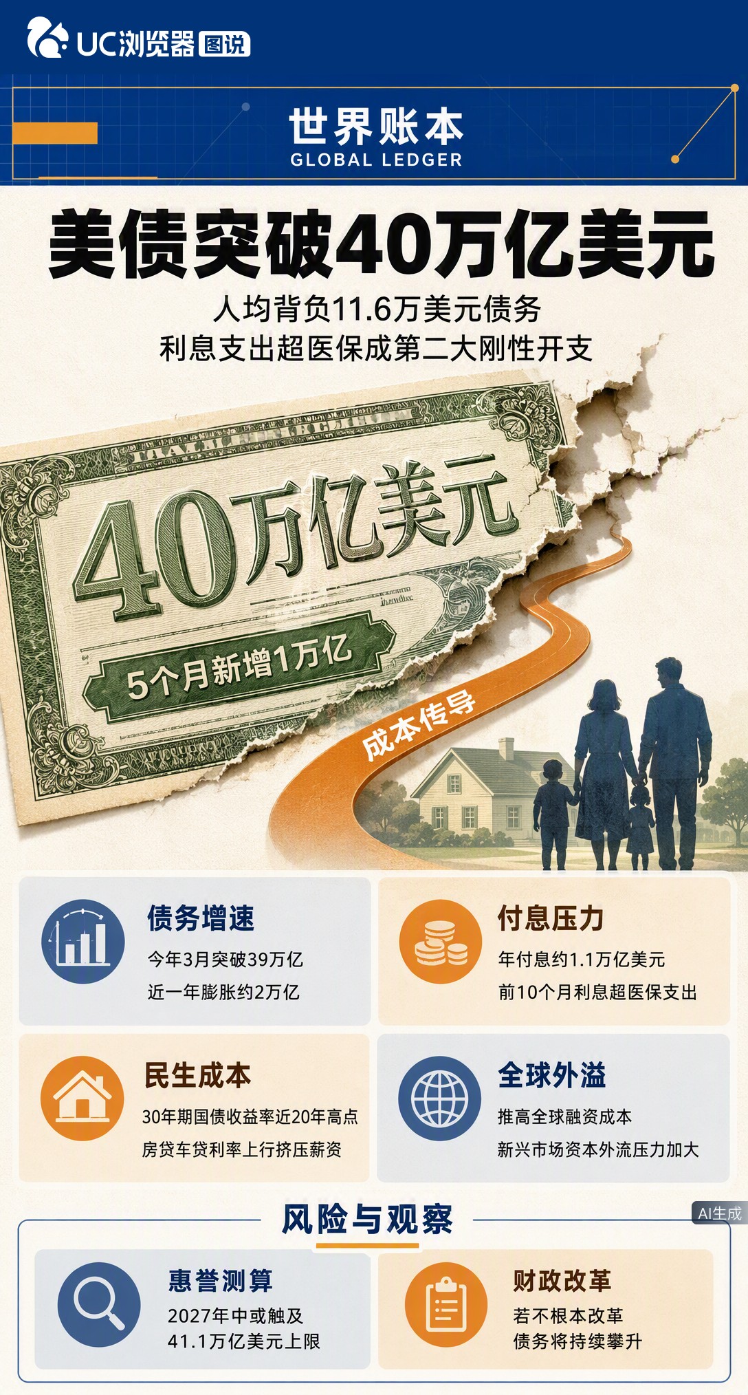 美债破40万亿，5个月又增1万亿！人均背债11.6万美元，年付息超医保成第二大支出。两党都不敢动蛋糕，这笔账最终还得普通家庭扛。