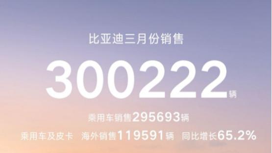3月狂卖30万辆，海外暴涨65%！比亚迪凭实力树立新能源汽车新标杆