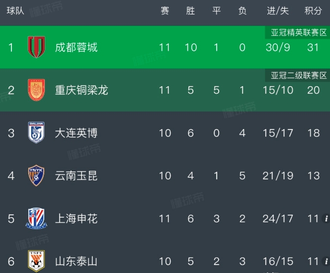 中超前11轮历史最佳战绩排名