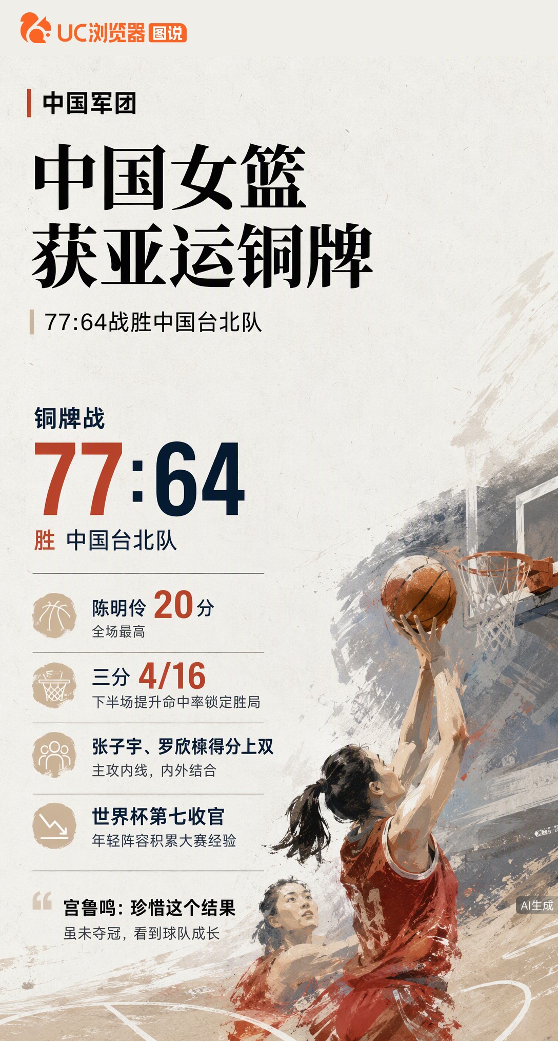 中国女篮77:64胜中国台北摘铜，陈明伶砍20分。虽未夺冠，但年轻阵容刚打完世界杯第七，这枚铜牌是实打实的历练。