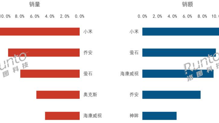 季报 | 2026Q1中国消费级监控摄像头市场小幅衰退；小米、萤石、海康威视、乔安位居线上销额前四