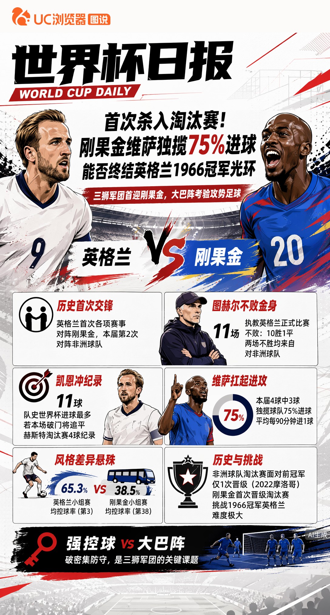 首次杀入淘汰赛！刚果金维萨独揽75%进球，能否终结英格兰1966冠军光环