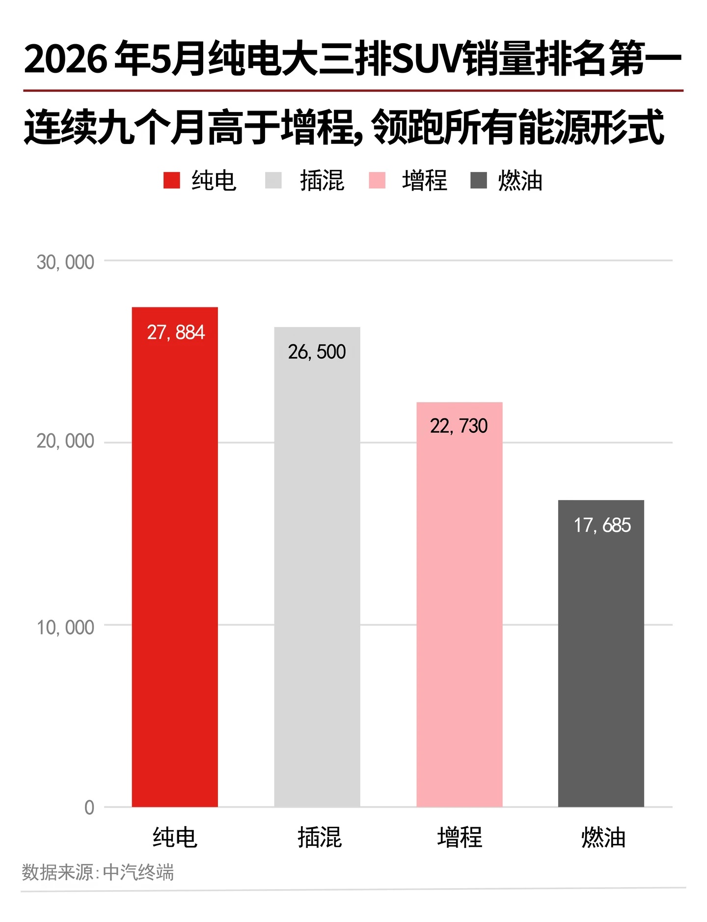 5 月增程车零售量跌28%，只有纯电正增长