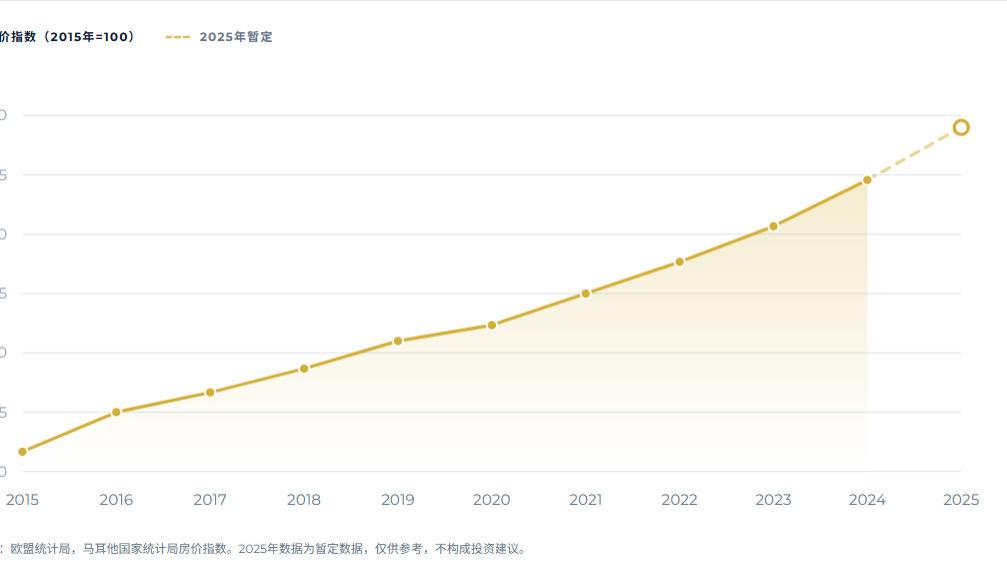 马耳他房产 十年来稳步增长