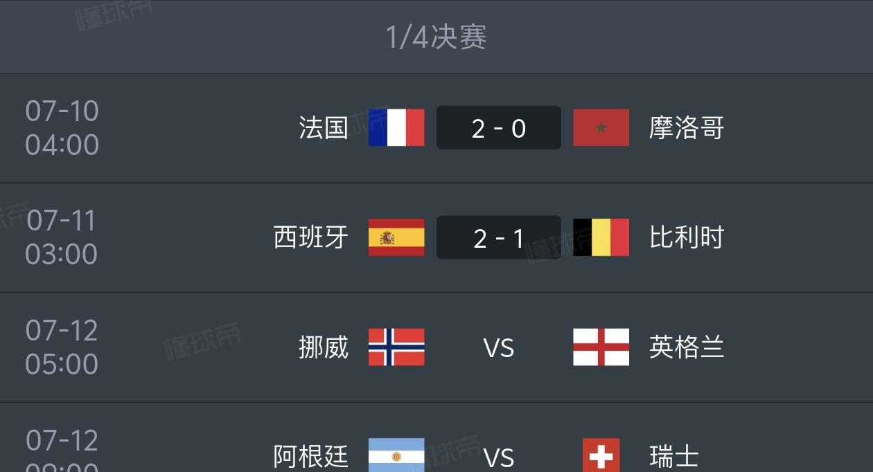 美加墨世界杯1/4决赛预测（7月12日）
1，挪威1比1英格兰
2，阿根廷1比1