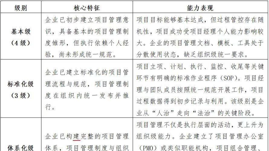 软件项目管理能力评估（CPMM）的体系设计与实施效果研究