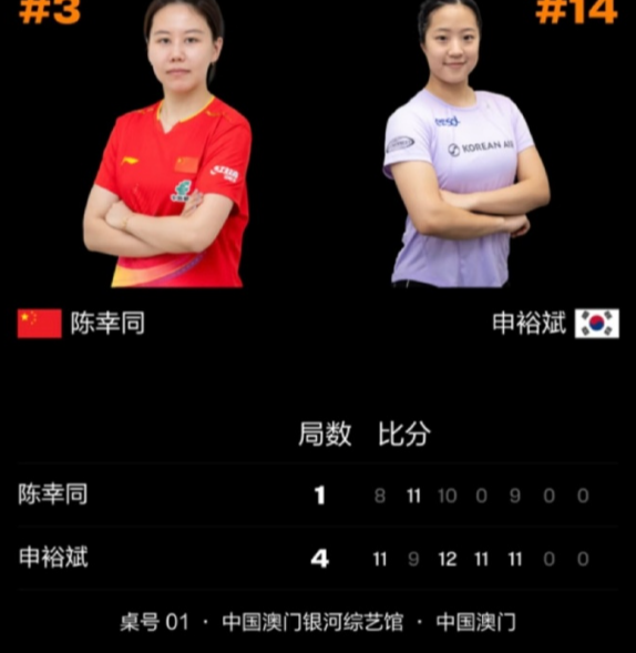 今天外协一个比一个狠，陈幸同无缘世界杯四强，申裕斌打疯了，第四局陈幸同0比11申