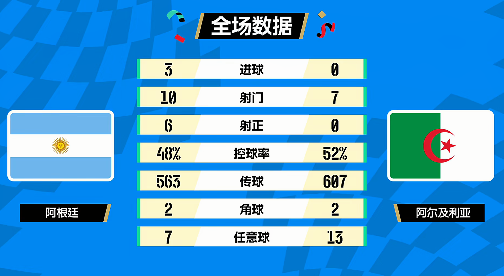 实事求是，阿根廷主教练点评梅西！
3-0！阿根廷面对着阿尔及利亚，没人给对手多少