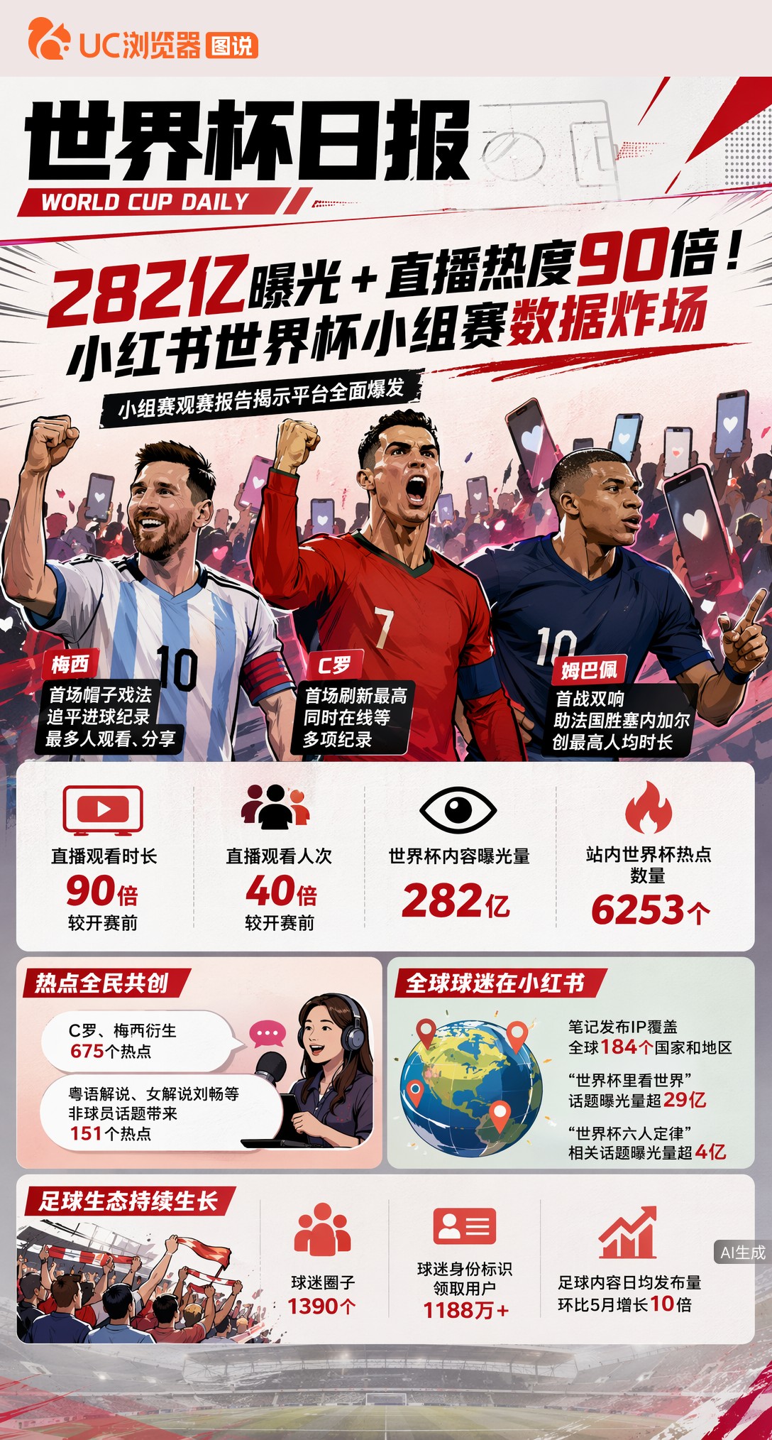 282亿曝光+直播热度90倍！小红书世界杯小组赛数据炸场