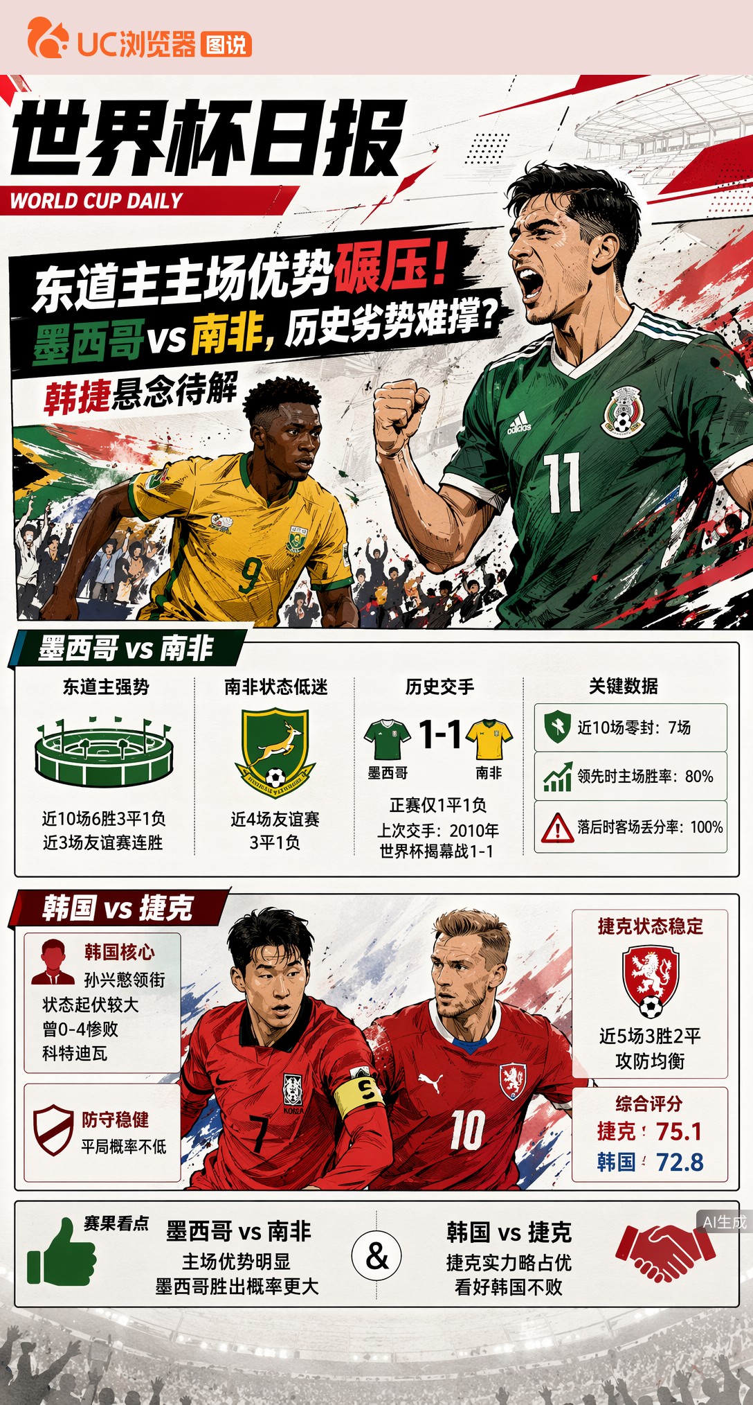 东道主主场优势碾压！墨西哥vs南非，历史劣势难撑？韩捷悬念待解