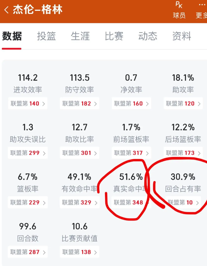 杰伦格林本赛季常规赛基础数据统计

杰伦格林本赛季出战共32场 首发27场 17