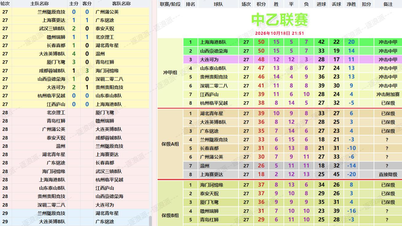 海港B、山西、大连等5队争中甲，蓉城B进降级区，保级组6队已上岸