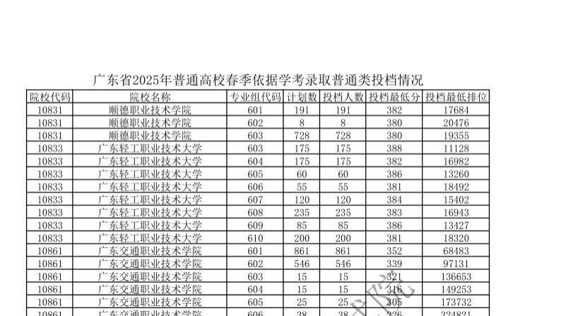 广东春季学考是先出录取分数线还是先填志愿？附近3年投档分数汇总