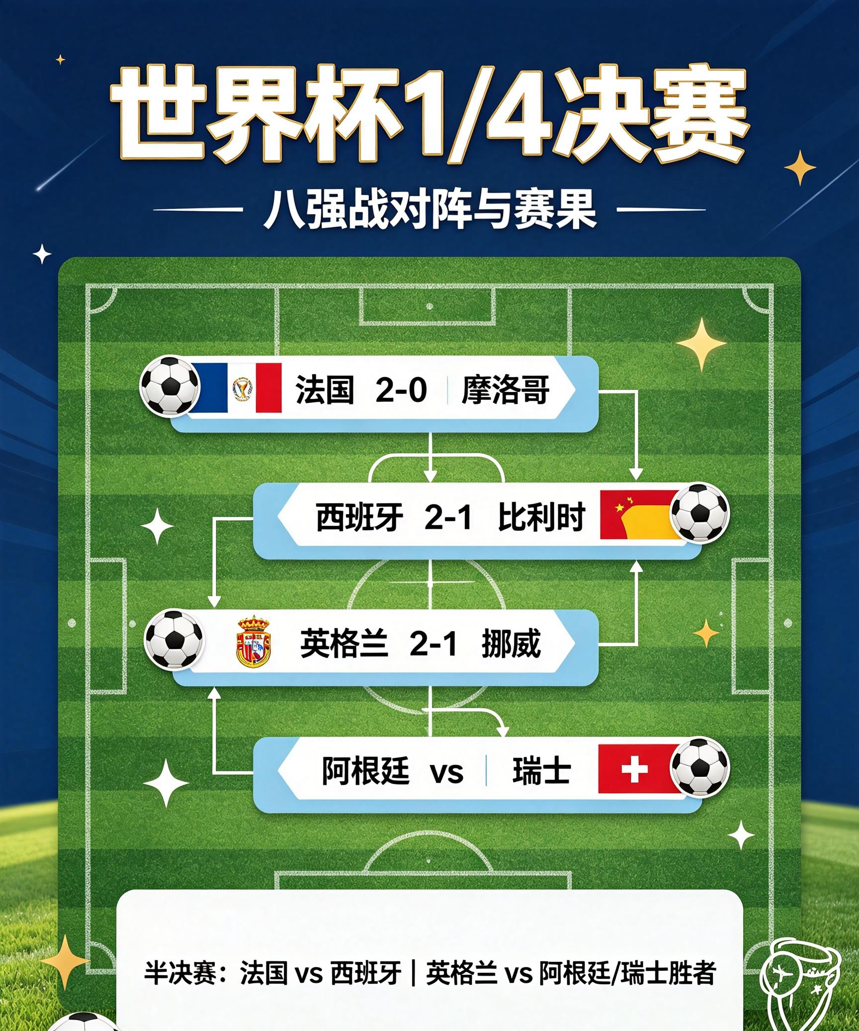 三支欧洲劲旅，闯进半决赛。
美加墨世界杯，打到现在，四强已出炉三支，分别是:法国