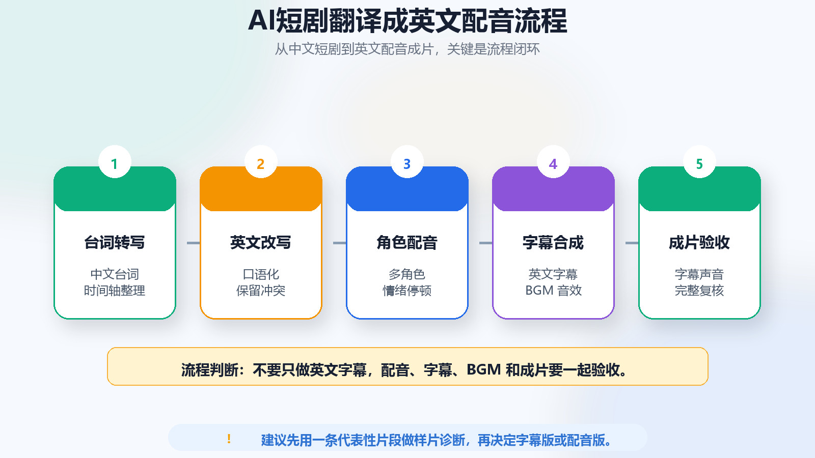 AI短剧翻译成英文配音怎么做？2026完整流程