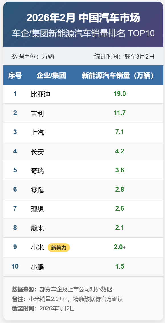 比亚迪真的太稳了，2026年开局，中国新能源汽车市场竞争格局进一步明朗，根据车企
