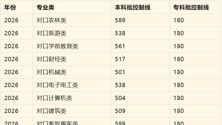 河北对口考生必看！2026对口升学分数线|题芽单招
