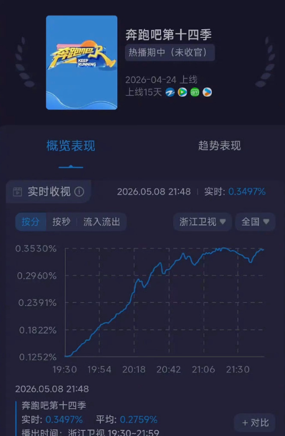 跑男新一期收视率创新低，播出以来收视率最低的一期，谁来救救跑男 ​