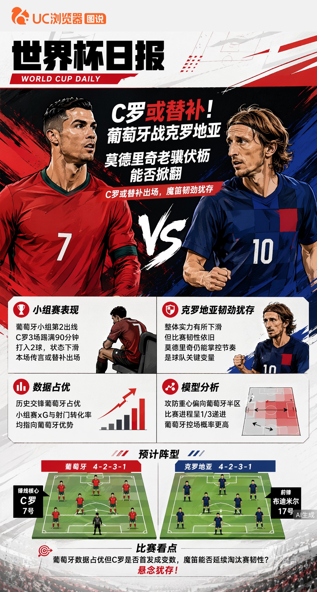 C罗或替补！葡萄牙战克罗地亚，莫德里奇老骥伏枥能否掀翻