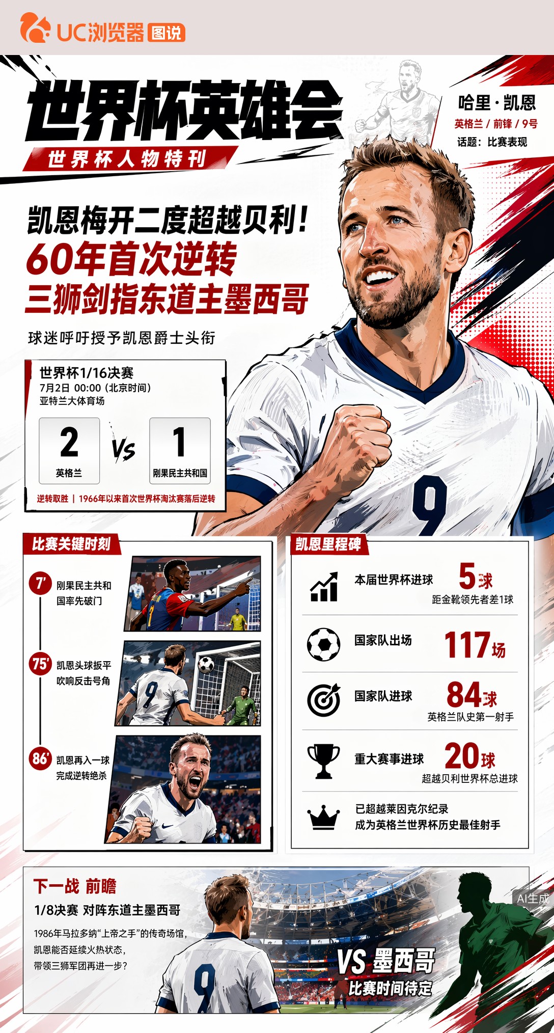 凯恩梅开二度超越贝利！60年首次逆转，三狮剑指东道主墨西哥