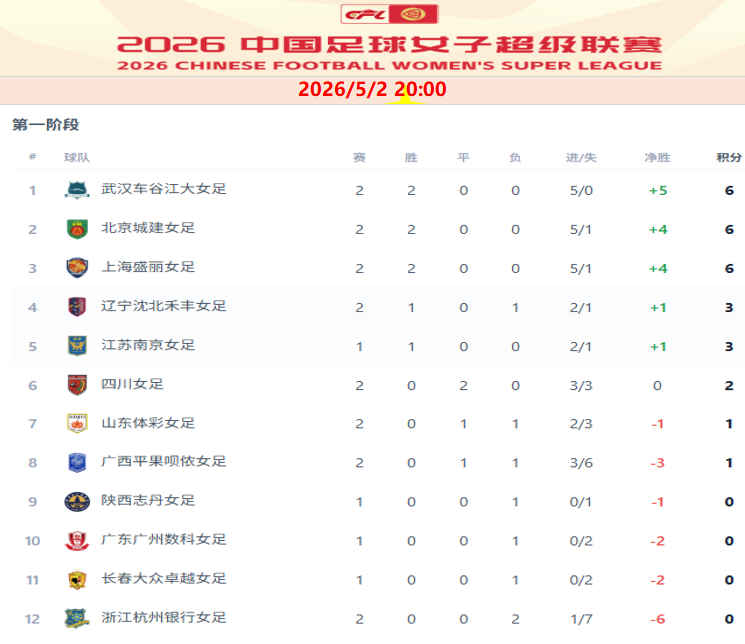 女超：王霜双响，武汉3-0浙江升榜首，萨拉图连场破门，北京1-0辽宁