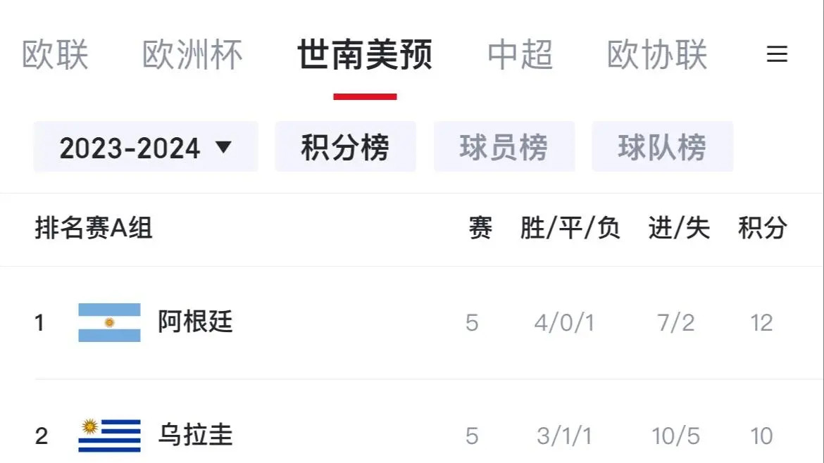 焦点战火四起！南美区世预赛第五轮抢眼战况揭晓