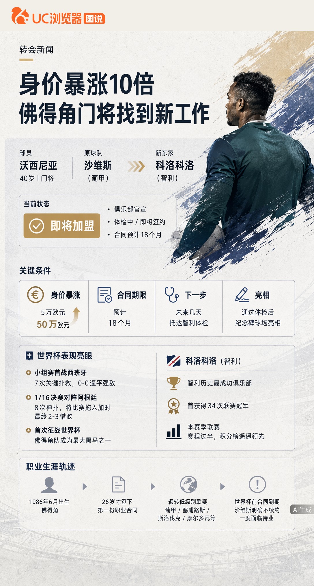 40岁门将沃西尼亚世界杯一战封神，身价从5万飙到50万欧！此前还被葡甲队解约面临失业，如今智利豪门抢着签18个月合同，这逆袭剧本太燃了。