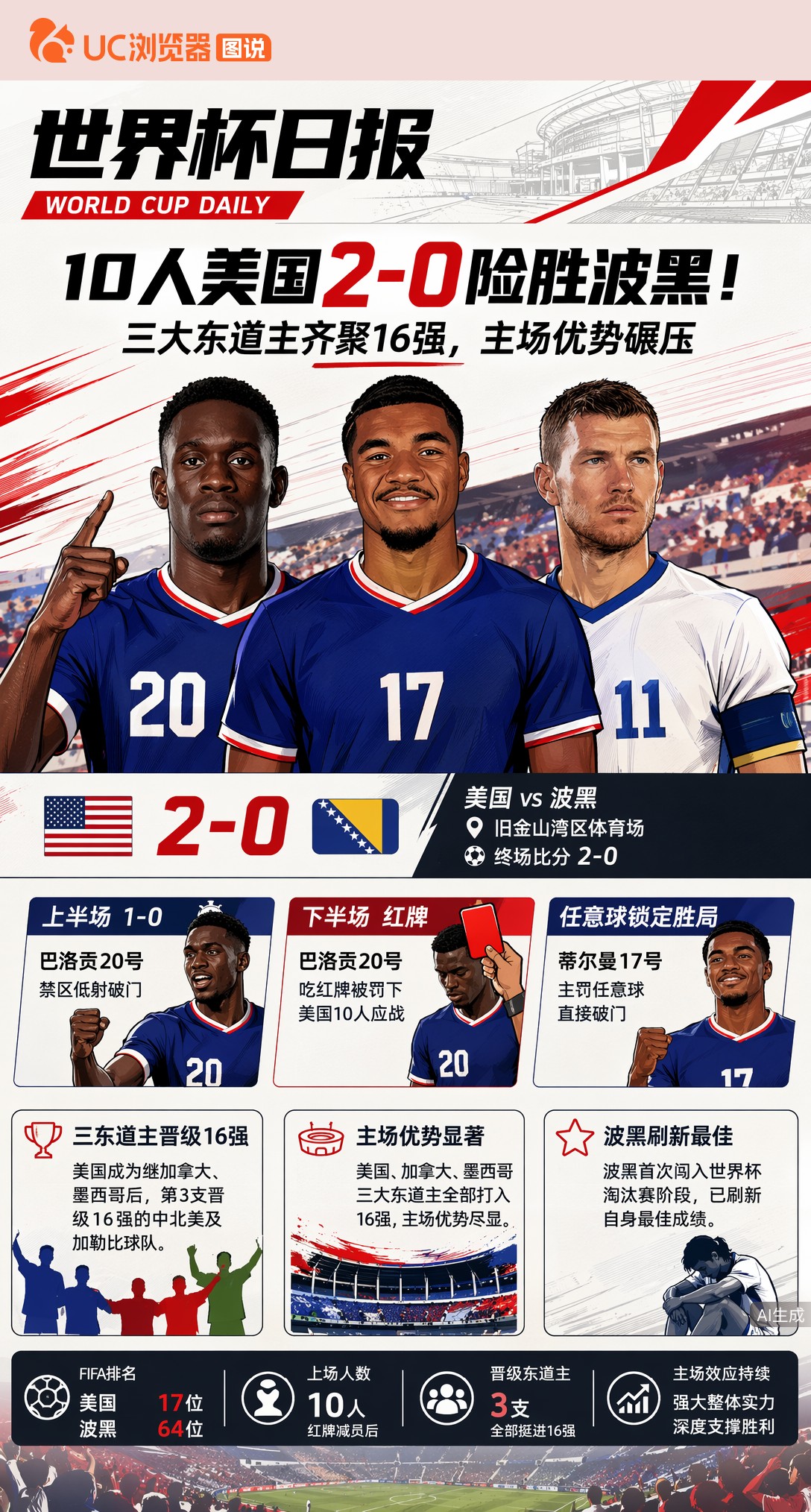 10人美国2-0险胜波黑！三大东道主齐聚16强，主场优势碾压