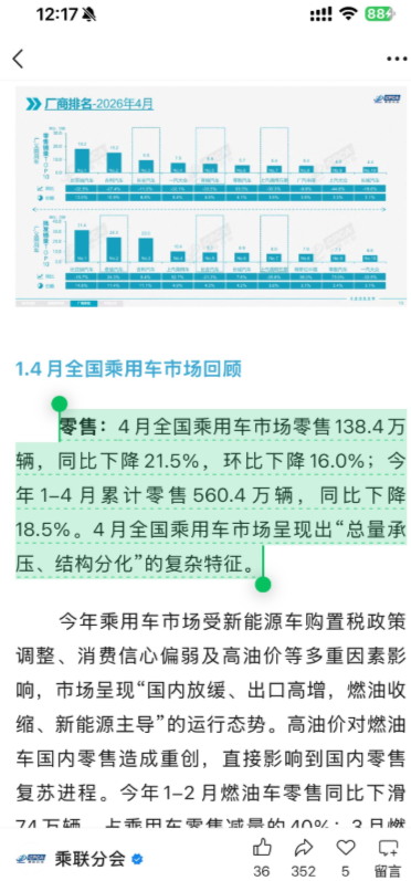 乘联分会：4月全国乘用车市场零售138.4万辆，同比下降21.5%，环比下降16