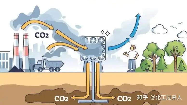 二氧化碳将成为一种有利用价值的高性价比资源，各国会为此开始打口水战了？