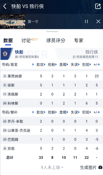 小卡胜负值23，快船别的人都没有上双，你说谁是本场比赛MVP？

看数据的话，加