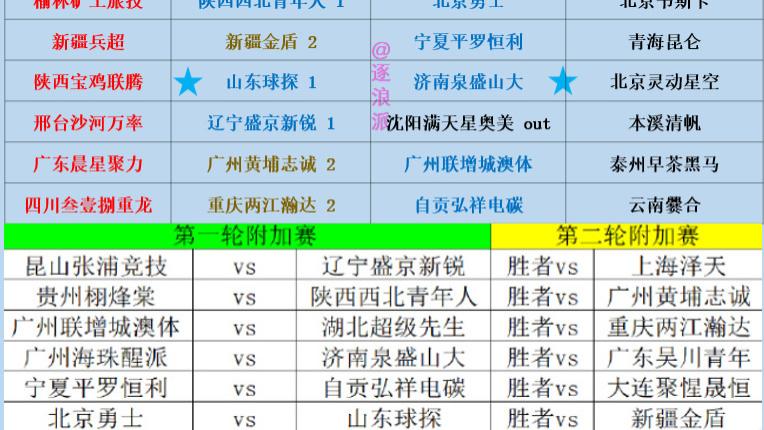 中冠总决赛晋级10队，18队争夺6个席位，附加赛对阵出炉