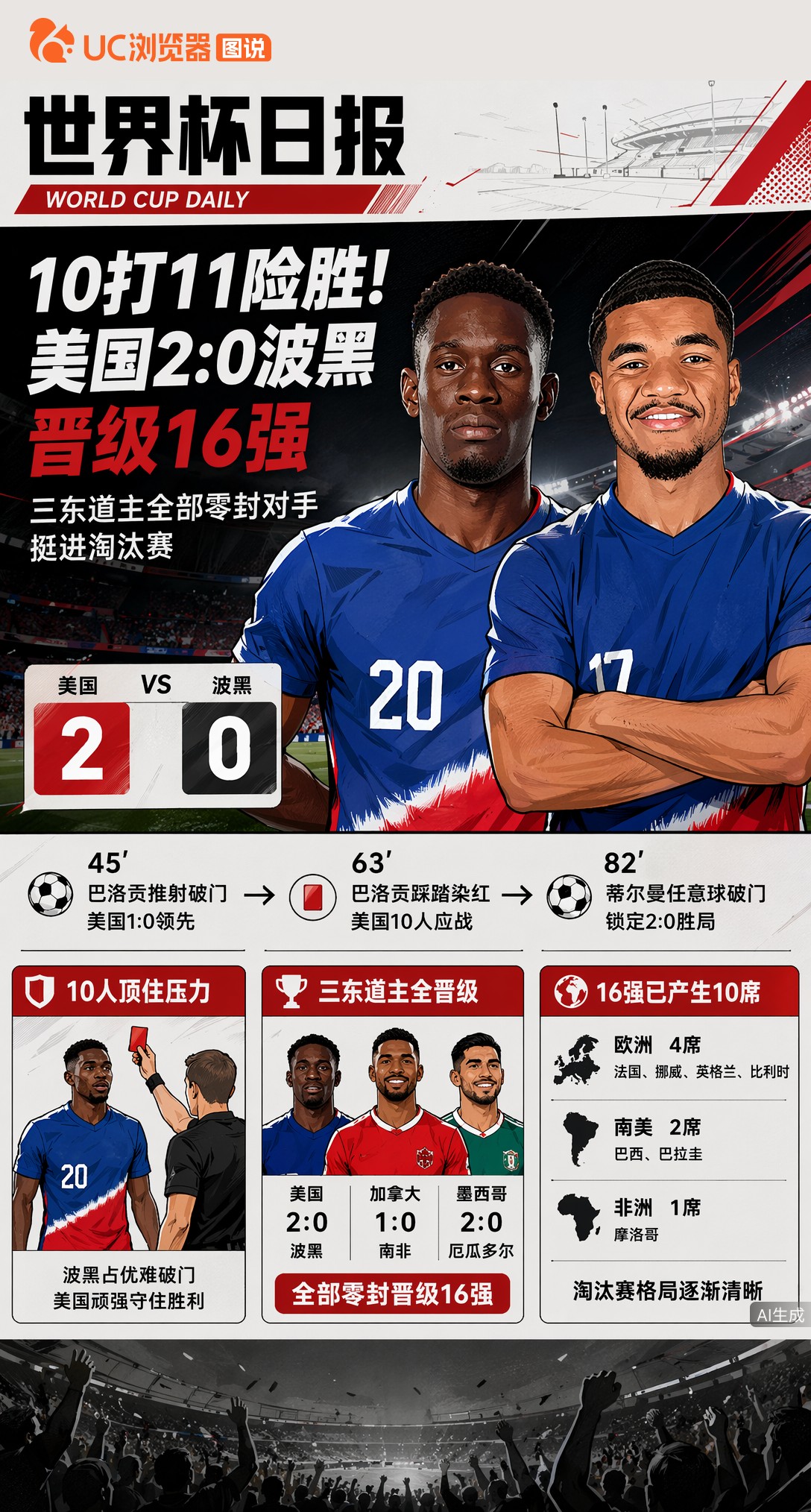 10打11险胜！美国2:0波黑晋级16强，时隔23年重返淘汰赛