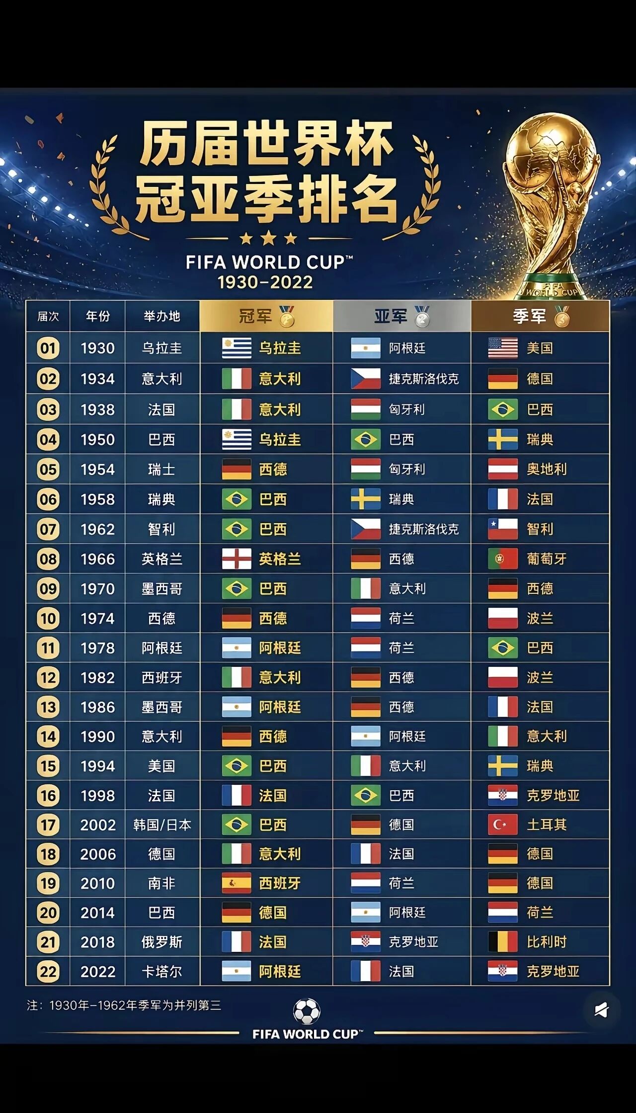 世界杯历届冠亚季军
巴西:5冠2亚2季，合计9次
德国:4冠4亚4季，合计12次