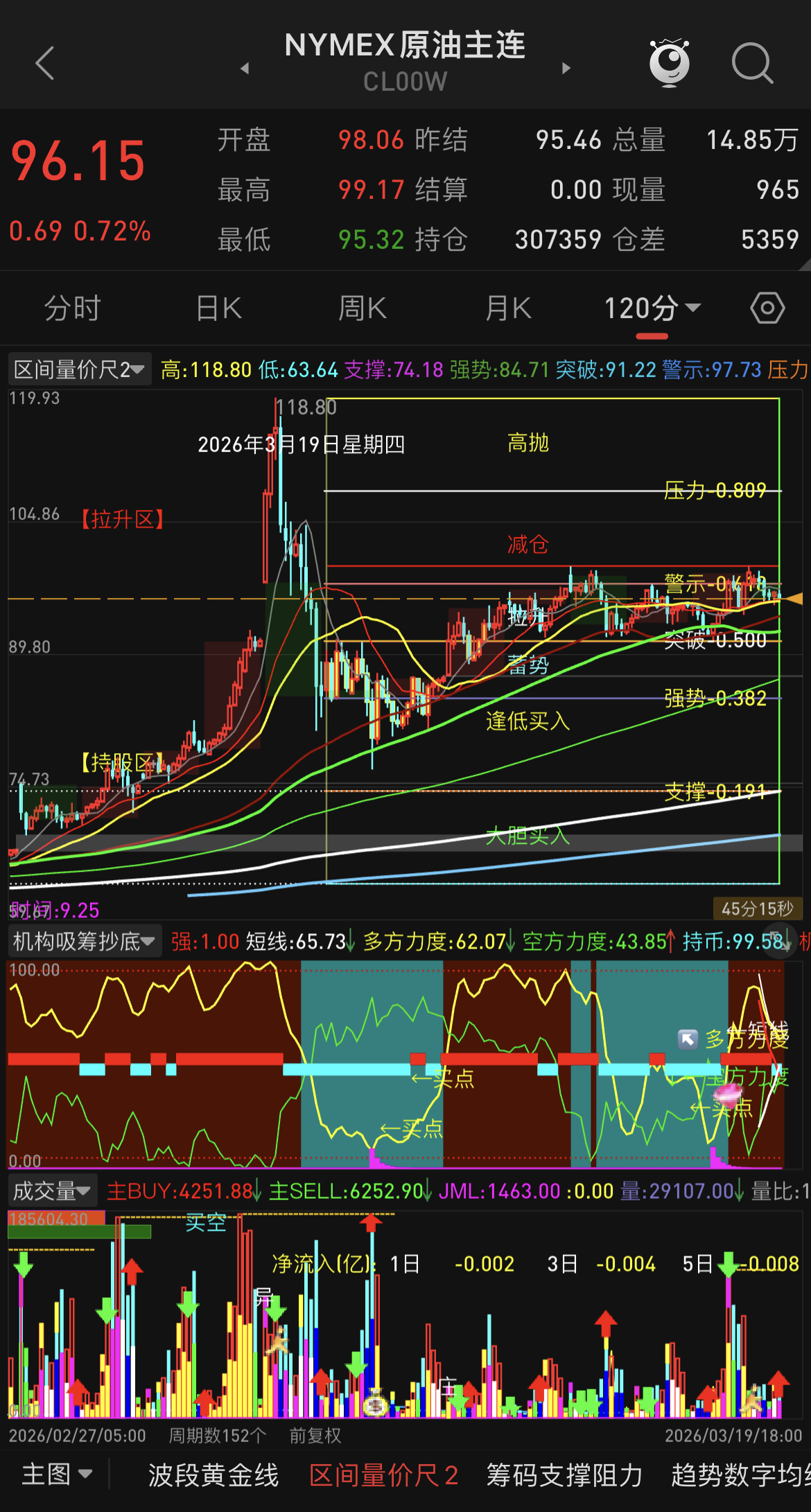 原油这两天走的跟我预期不一样，原以为上一波会破一下90美元给到87-88区域，极